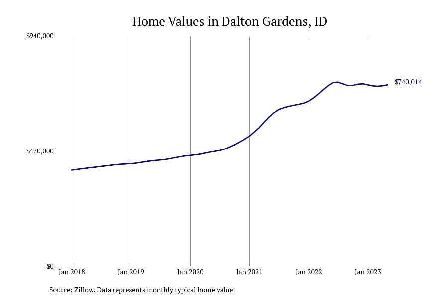 #8. Dalton Gardens, ID