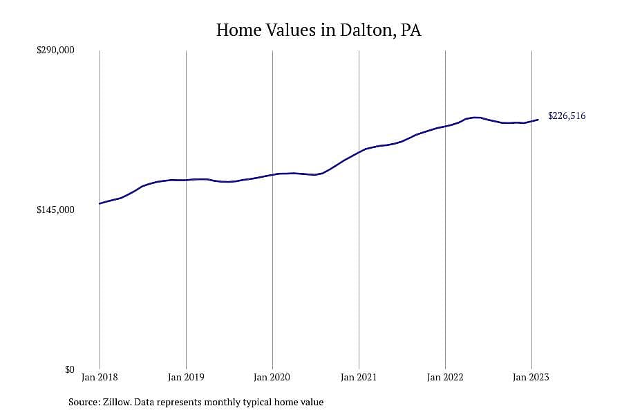 #6. Dalton, PA