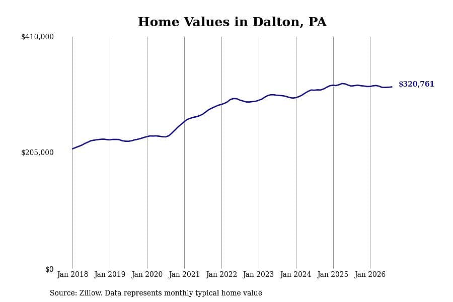 #4. Dalton, PA