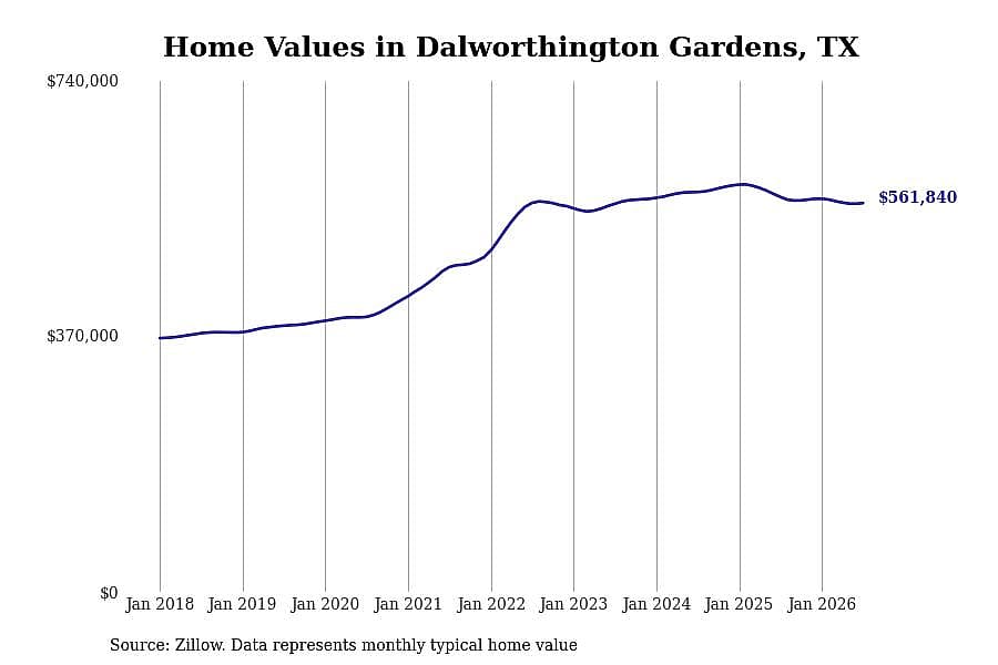 #27. Dalworthington Gardens, TX