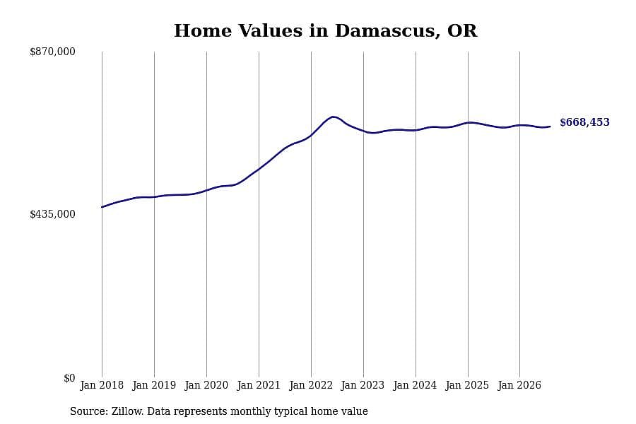 #15. Damascus, OR