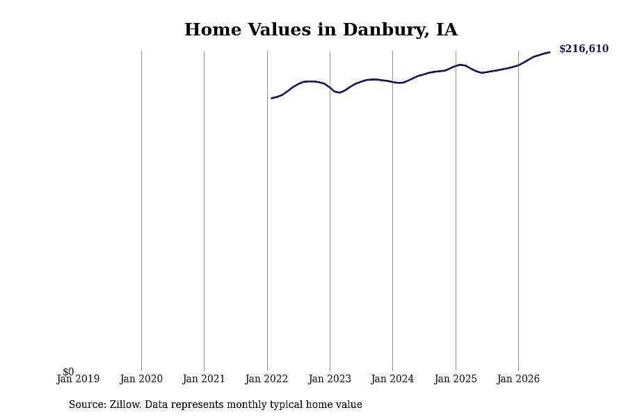 #14. Danbury, IA