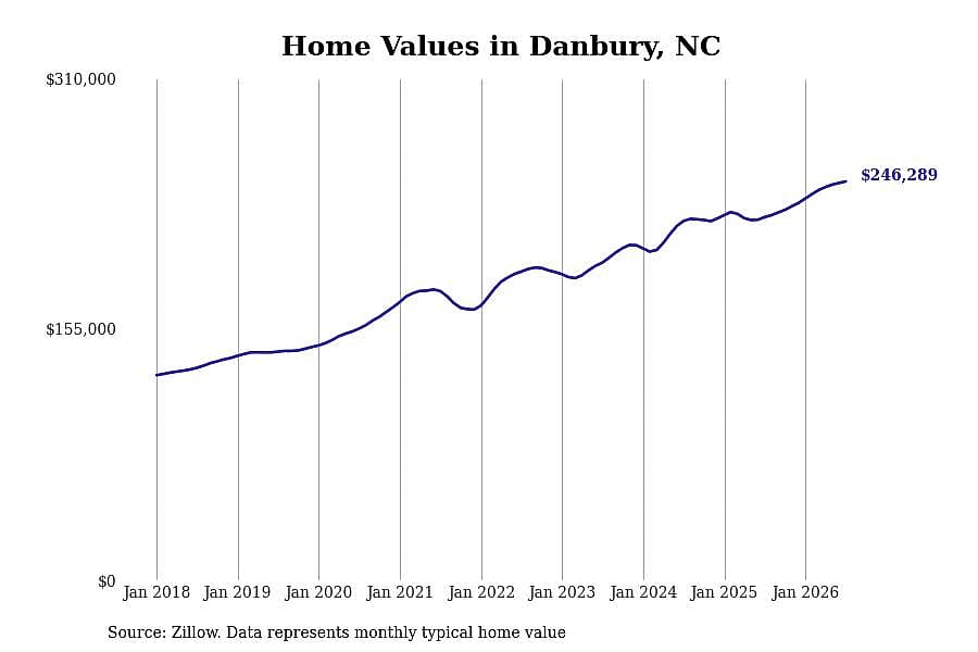 #33. Danbury