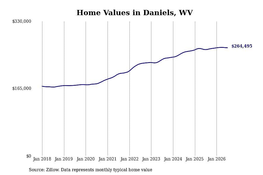 #14. Daniels, WV