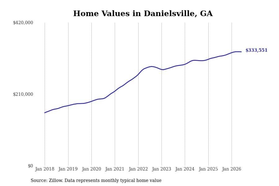 #10. Danielsville, GA