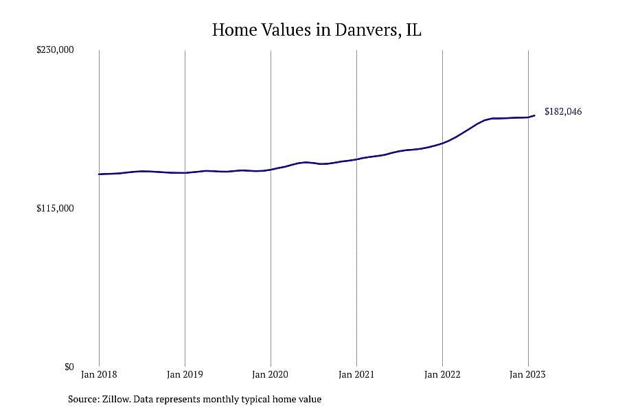 #8. Danvers, IL