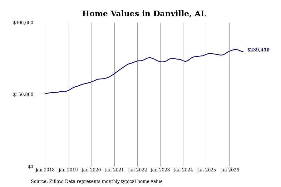 #5. Danville, AL