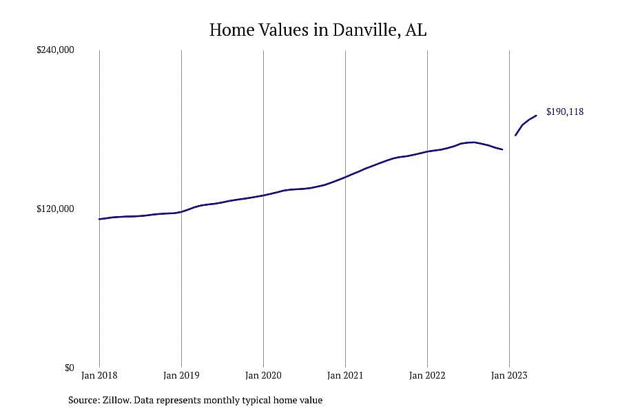 #2. Danville, AL