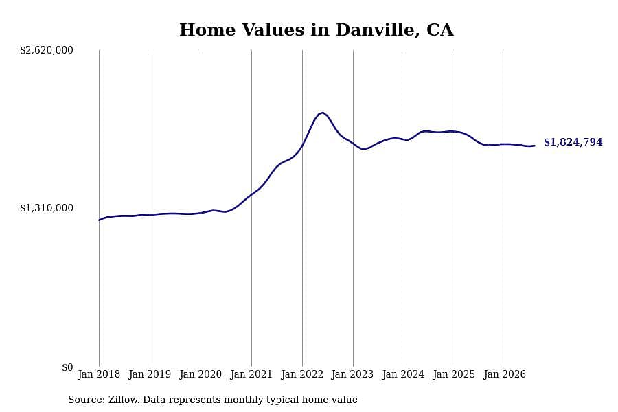 #27. Danville, CA
