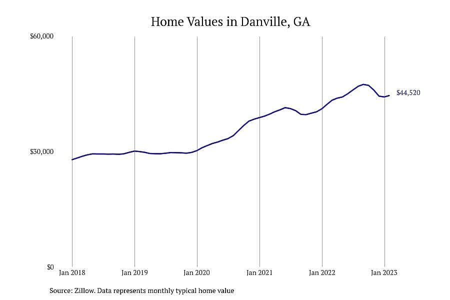 #15. Danville, GA