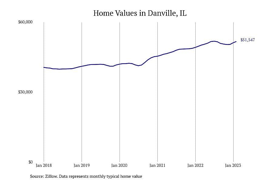 #12. Danville, IL