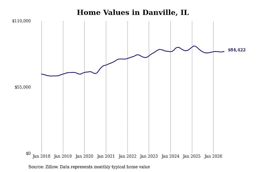 #18. Danville, IL