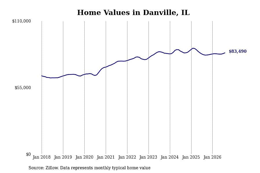 #14. Danville, IL