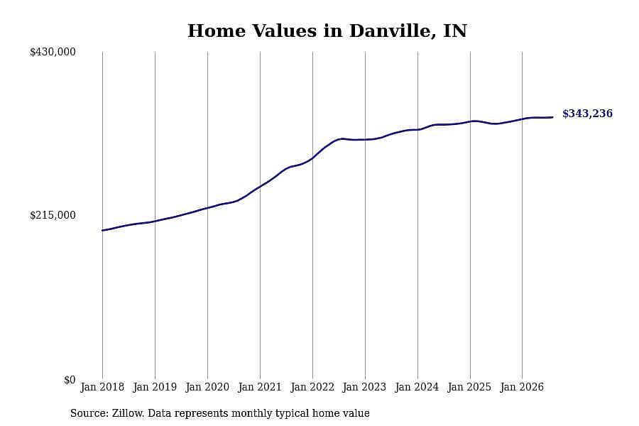 #22. Danville, IN