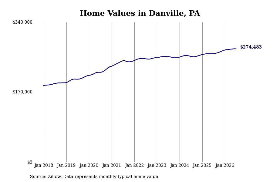 #2. Danville, PA