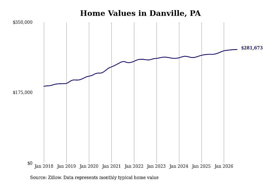 #3. Danville, PA