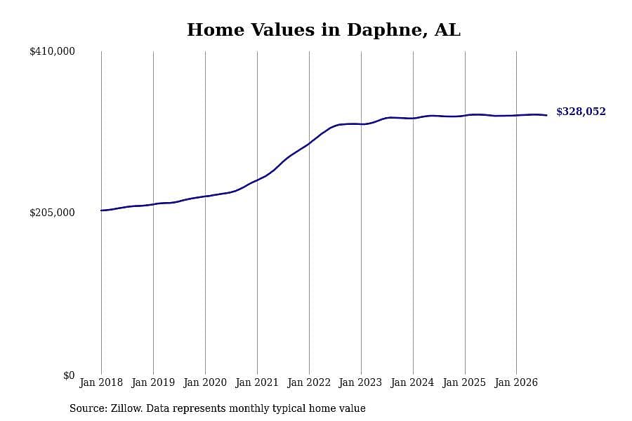 #9. Daphne, AL