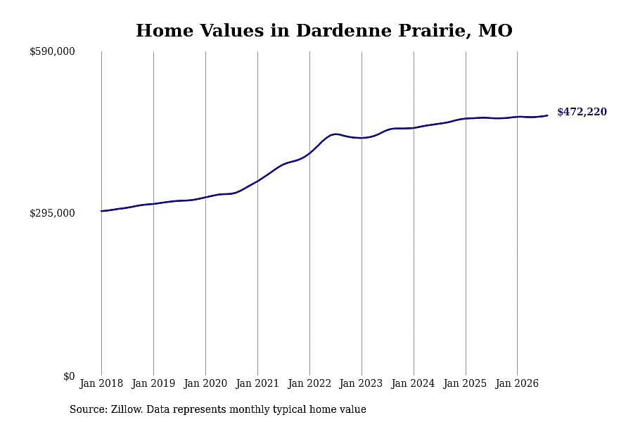 #24. Dardenne Prairie, MO