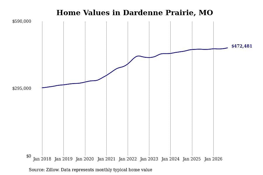 #29. Dardenne Prairie