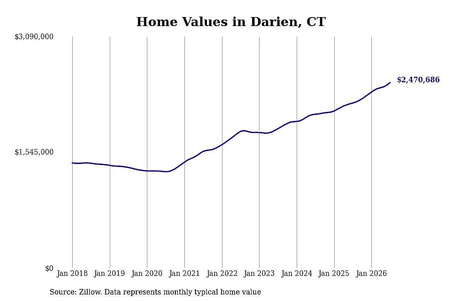#2. Darien, CT