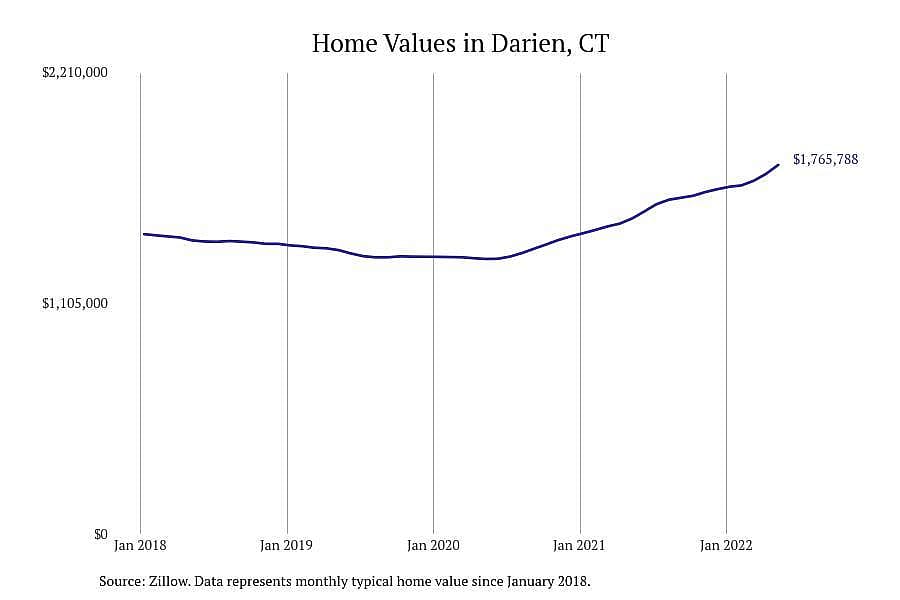 Connecticut: Darien