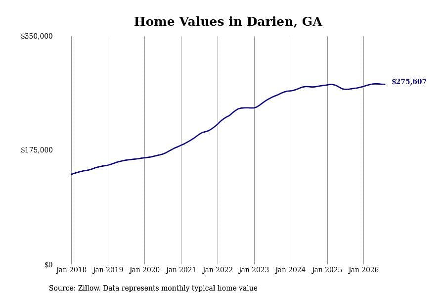#7. Darien, GA