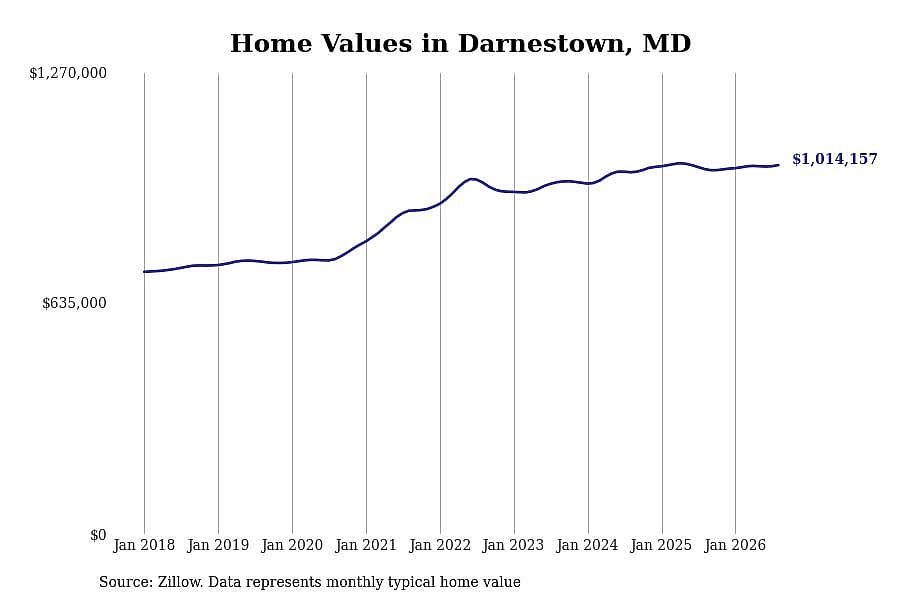 #18. Darnestown, MD