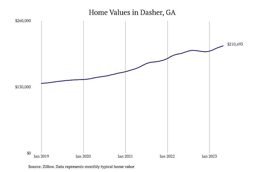 #4. Dasher, GA