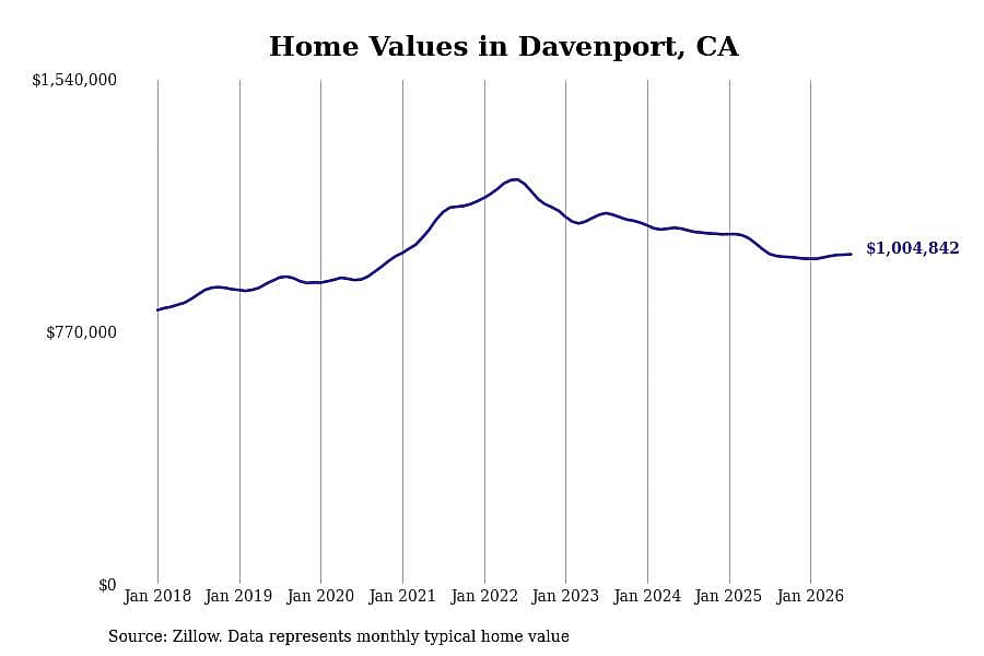 #6. Davenport, CA