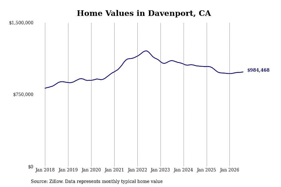 #6. Davenport, CA