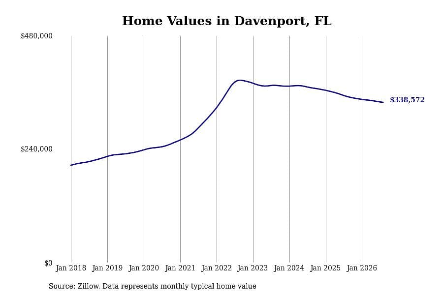 #2. Davenport, FL