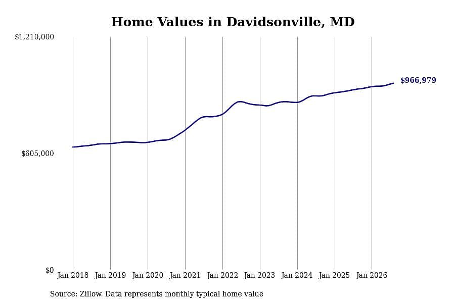 #3. Davidsonville, MD