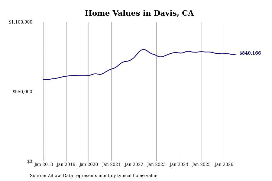 #12. Davis, CA