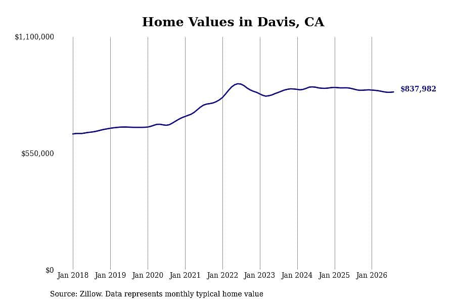 #12. Davis, CA