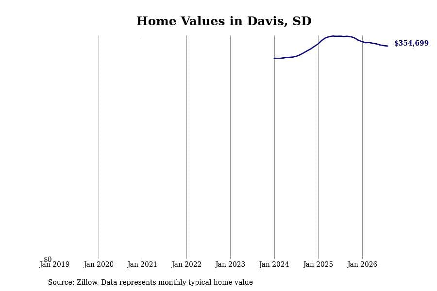 #29. Davis, SD