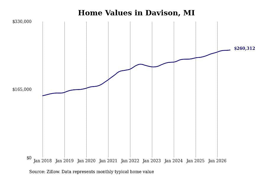 #6. Davison, MI