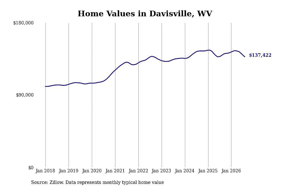#10. Davisville, WV