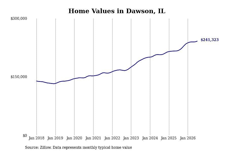 #3. Dawson, IL