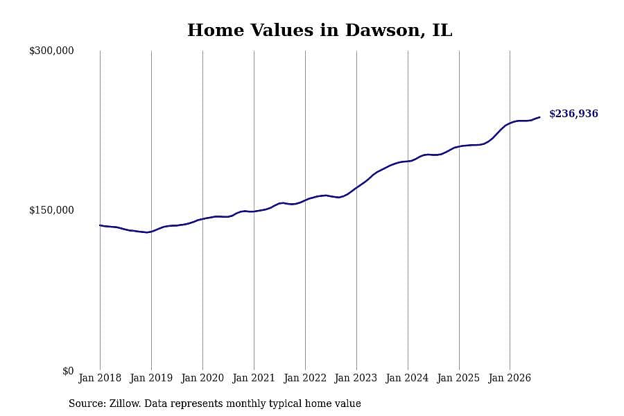 #10. Dawson, IL