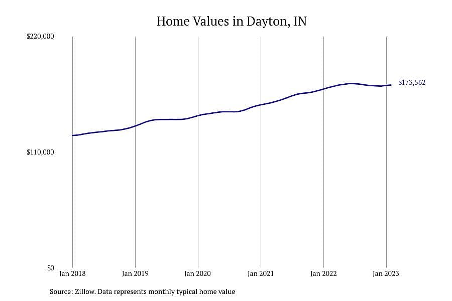 #14. Dayton, IN