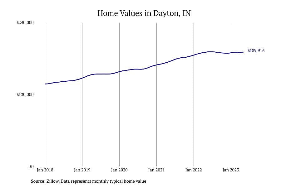 #24. Dayton, IN