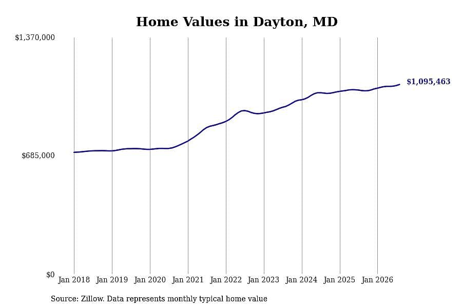 #2. Dayton, MD