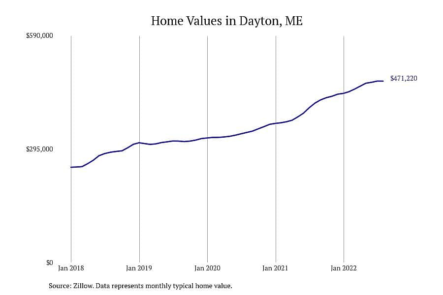 #9. Dayton, ME