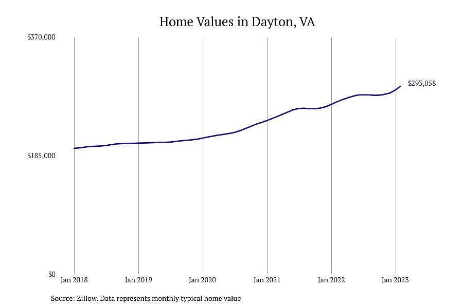 #7. Dayton, VA