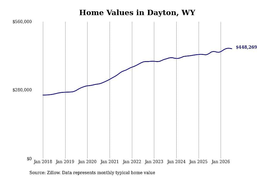 #16. Dayton