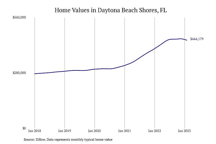 #4. Daytona Beach Shores, FL