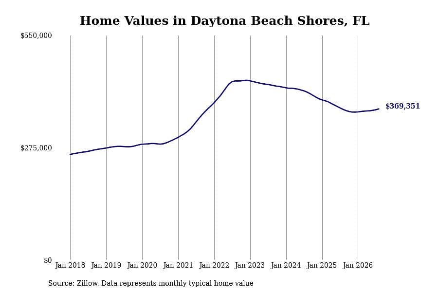 #5. Daytona Beach Shores, FL