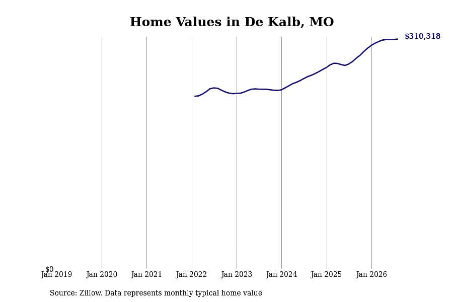 #6. De Kalb, MO