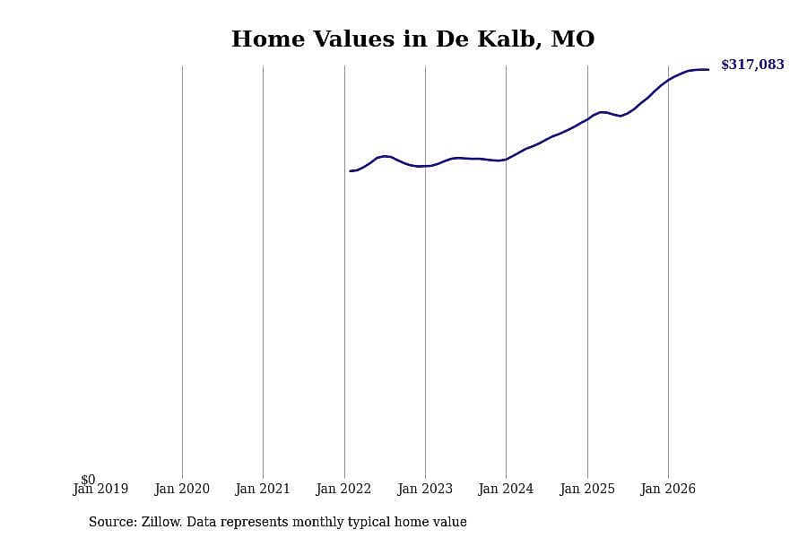 #6. De Kalb, MO