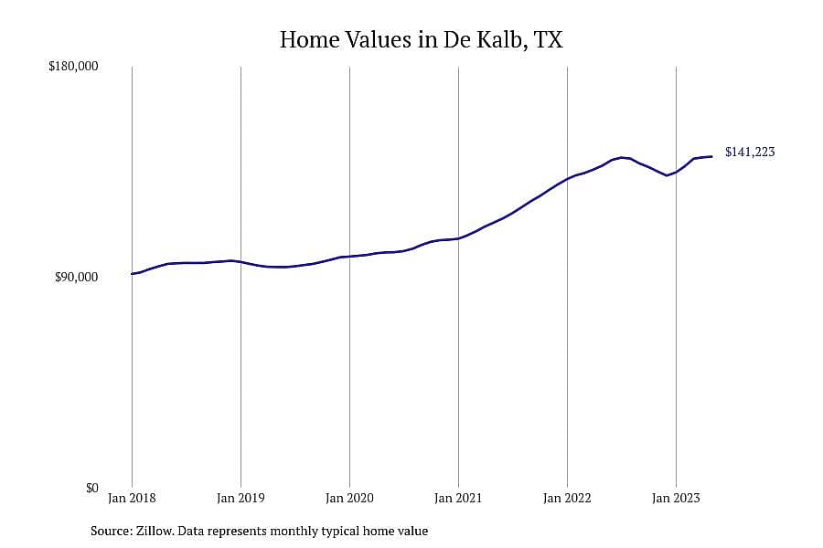 #11. De Kalb, TX